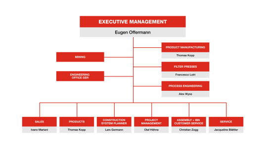 Simatec Organizational chart