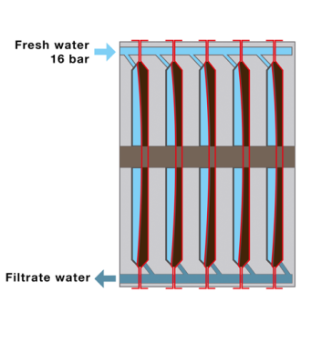 Membrane compression